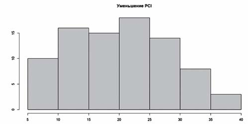 Рис. 3. Динамика индекса PCI.